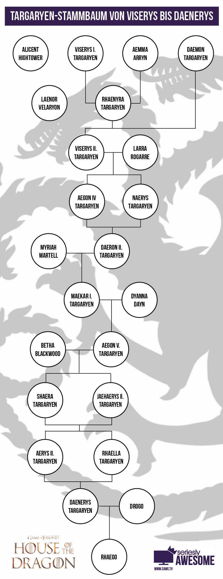 House-of-the-Dragon-Targaryen-Stammbaum-Viserys-bis-Daenerys-lowres