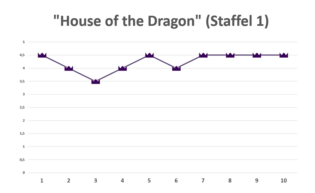 house-of-the-dragon_staffel-1-ratings_20221024
