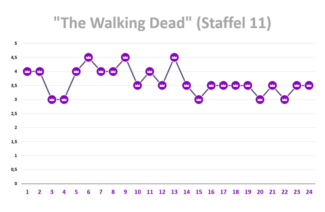 the-walking-dead-staffel-11-ratings-review-bewertung