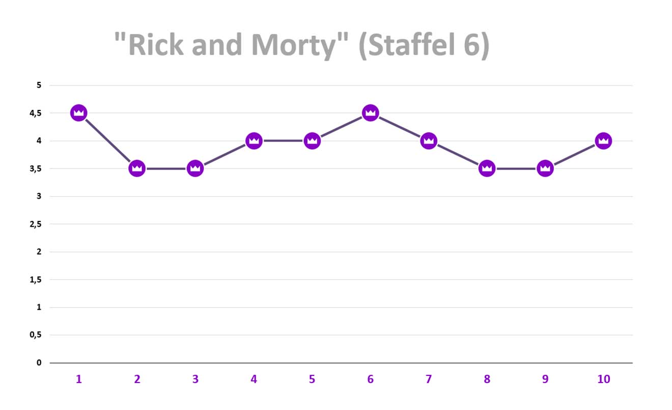 rick-and-morty-staffel-6-review