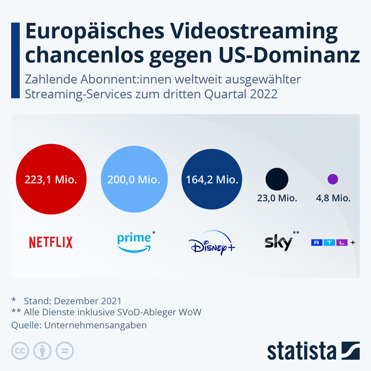 statista-weltweit