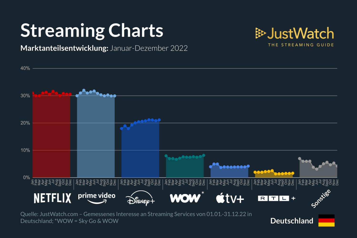 streamingmarkt-entwicklung-deutschland-2022