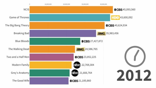 Die beliebtesten Serien im Zeitverlauf