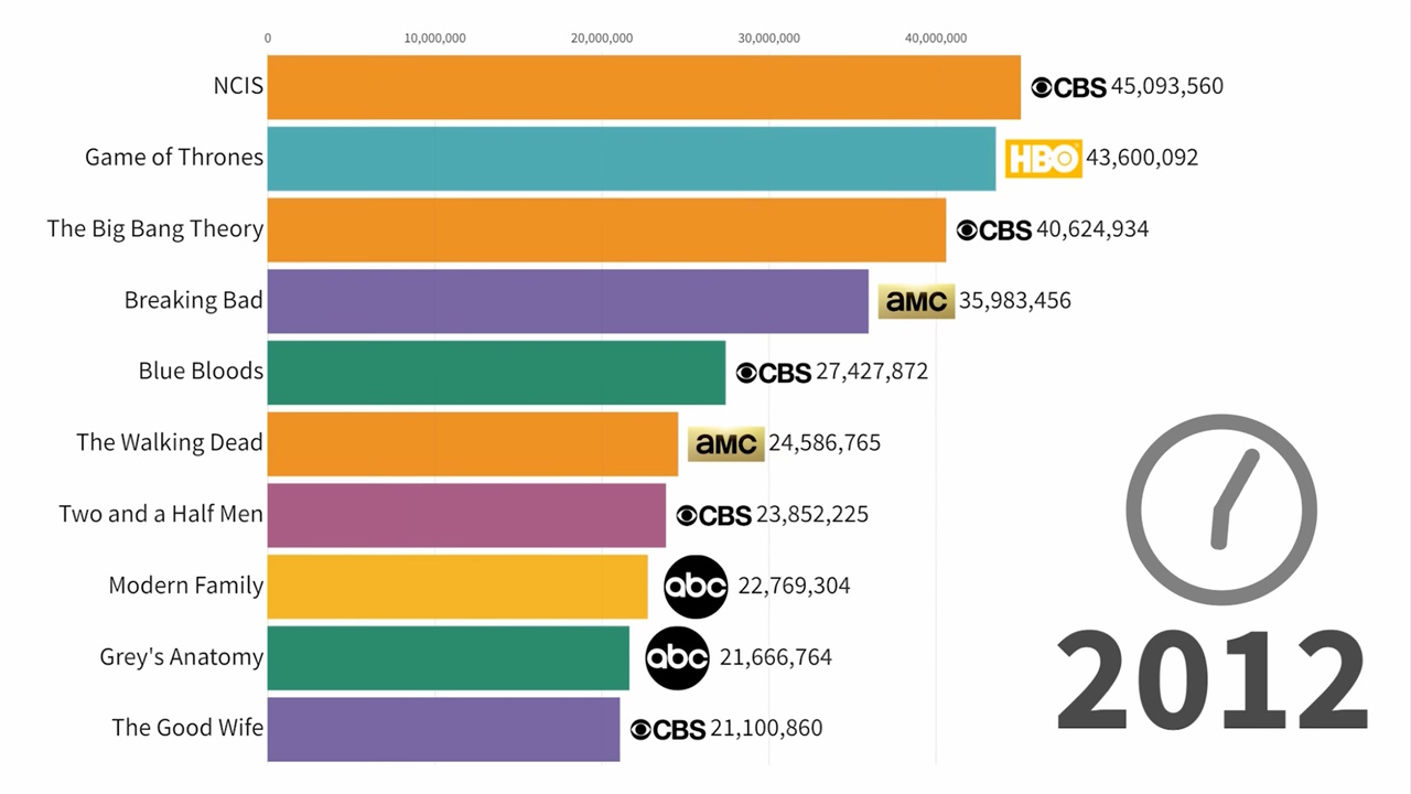Die-beliebtesten-Serien-im-Zeitverlauf