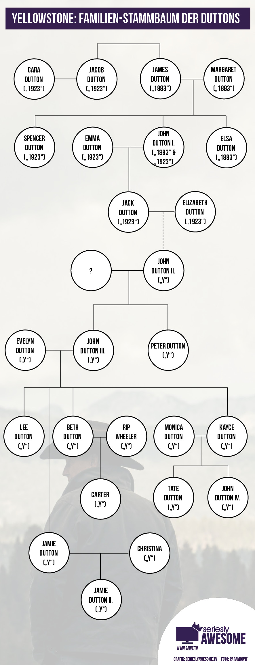Dutton-Familien-Stammbaum-Yellowstone-1883-1923-Paramount-lowres