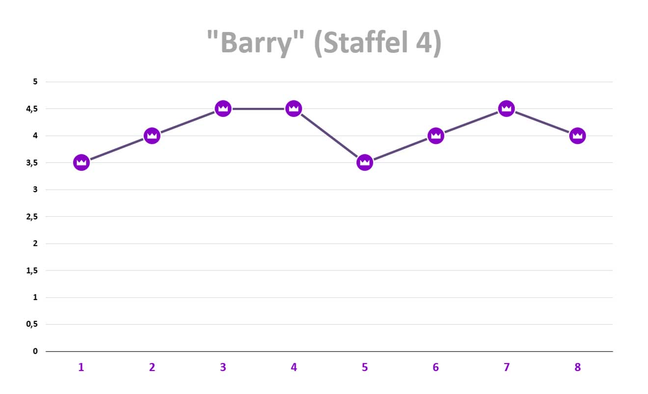 barry-staffel-4-review-ratings