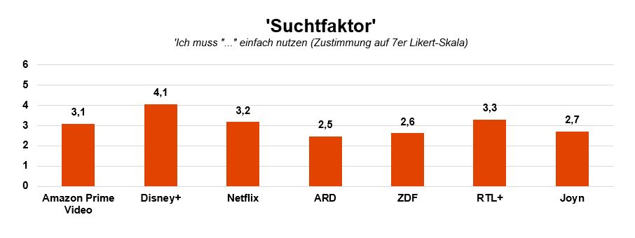 studie_streamingdienste_th_koln_2_diagramm_suchtfaktor