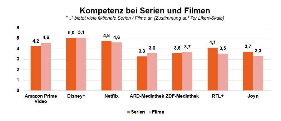 studie_streamingdienste_th_koln_3_diagramm_kompetenz_serien_filme