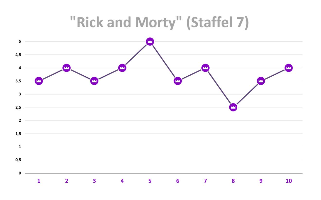 rick-and-morty-staffel-7-review-ratings
