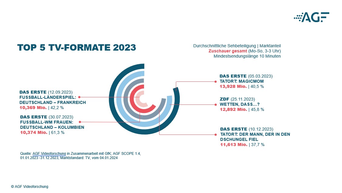 AGF-Jahres-Bilanz-2023-Top-5_Z3