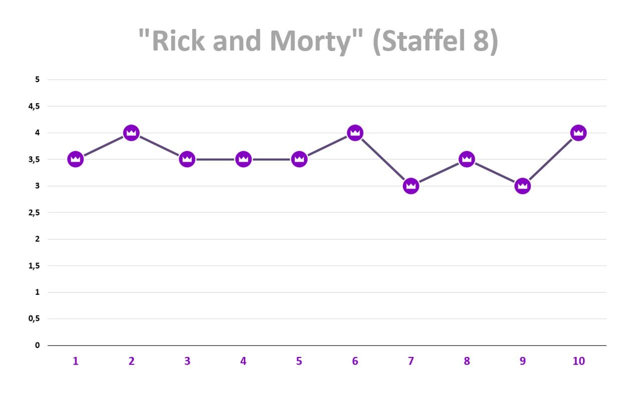Rick-and-Morty-Staffel-8-Review