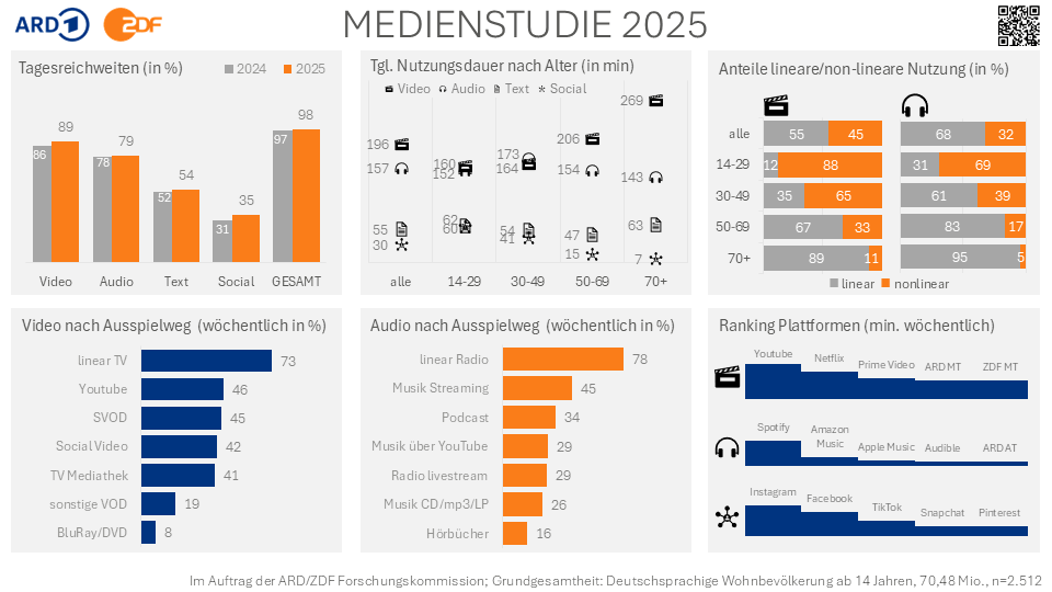 INFOGRAFIK_Medienstudie_2025_ARD-ZDF